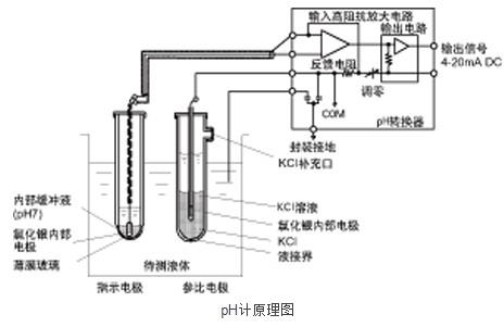 PH計(jì)測(cè)量原理