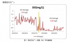 硝氮氨氮水質(zhì)分析儀在市政污水處理過程中的應(yīng)用