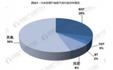 2018年我國污水處理行業(yè)產(chǎn)業(yè)鏈分析研究