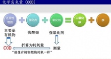 污水處理水質(zhì)指標(biāo)COD分析