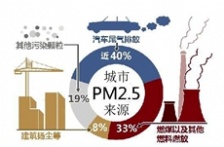 汽車尾氣排放在VOCs排放中占比很大，治理及監(jiān)測卻鮮有研究