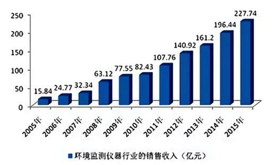 環(huán)保市場的迅速擴容，規(guī)模以到達數(shù)百億