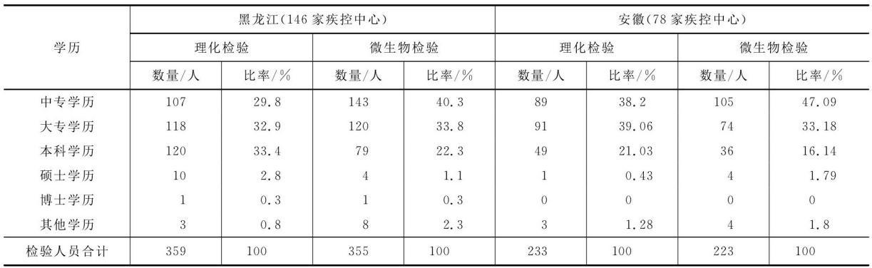 水質(zhì)檢測