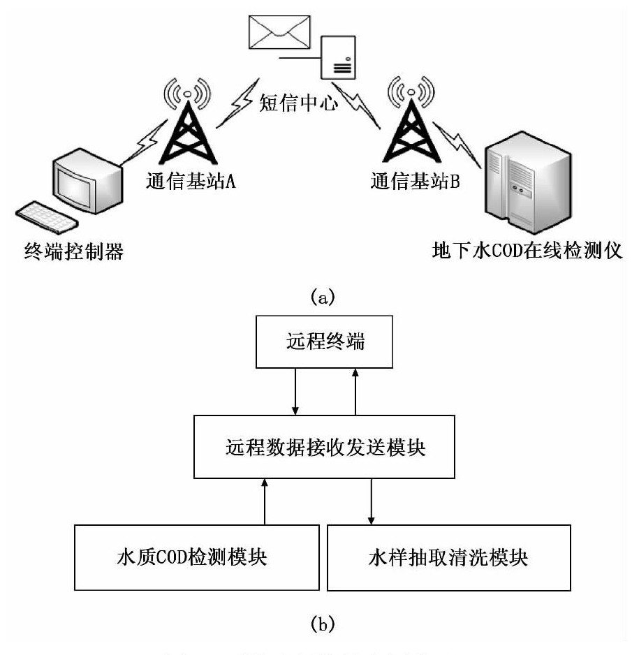 水質(zhì)檢測儀器