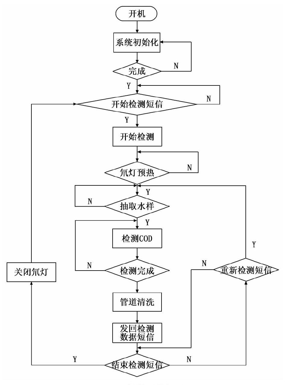 水質(zhì)檢測儀器