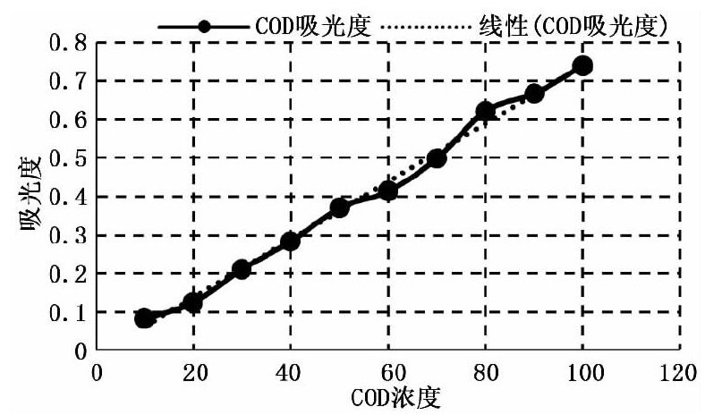 水質(zhì)檢測儀器