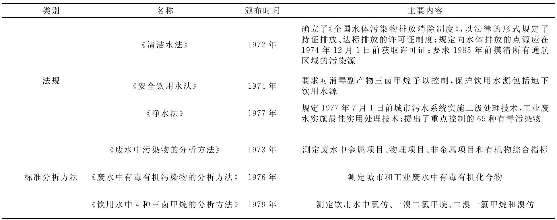 水質(zhì)監(jiān)測