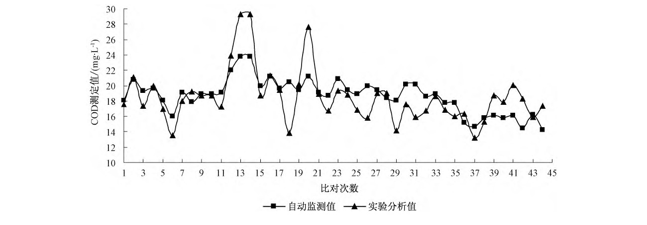 地表水中TOC與COD換算關(guān)系研究