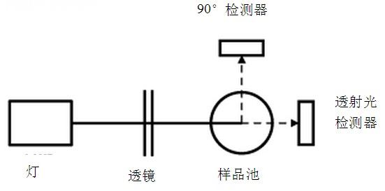 濁度測(cè)量中那些因素會(huì)導(dǎo)致誤差