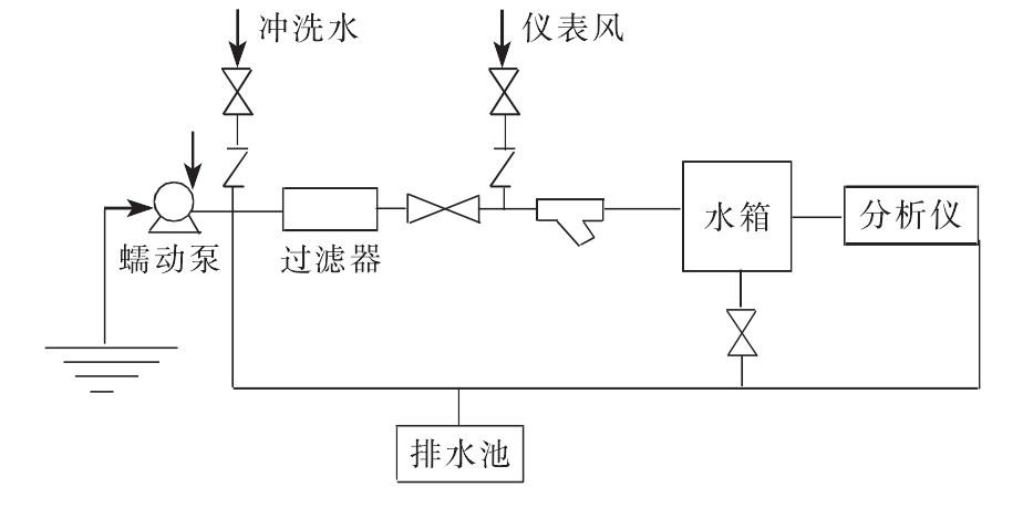 煤化工項目在線水質(zhì)分析儀的選型與應(yīng)用