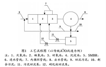 強(qiáng)化生物脫氮的生活污水處理廠改造工藝研究