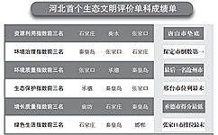 河北省統(tǒng)計局、省發(fā)改委、省環(huán)保廳及省委組織部近日首次聯(lián)合發(fā)布《2016年河北省生態(tài)文明建設年度評價結果公報》，對2016年河北省各市(含定州、辛集市)生態(tài)文明建設情況進行年度評價。