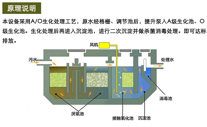 一體化污水設備在農(nóng)村污水上的運用