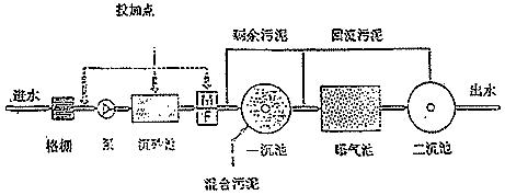 污水處理中的化學除磷方法