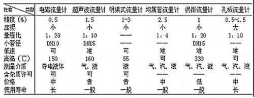 電磁流量計在污水處理中的應(yīng)用