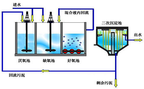 淺談污水處理工藝之厭氧技術(shù)