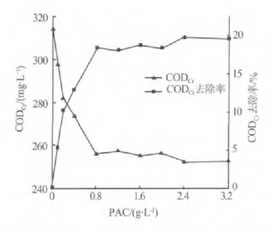 活性炭吸附電鍍廢水中CODCr的實(shí)驗(yàn)研究