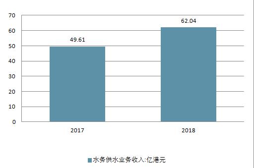 2018年中國水務(wù)行業(yè)現(xiàn)狀及未來行業(yè)發(fā)展前景分析預(yù)測