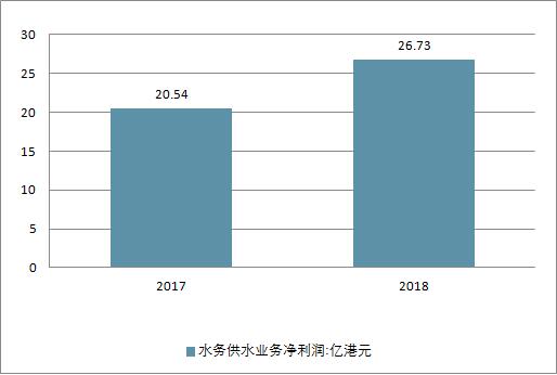 2018年中國水務(wù)行業(yè)現(xiàn)狀及未來行業(yè)發(fā)展前景分析預(yù)測