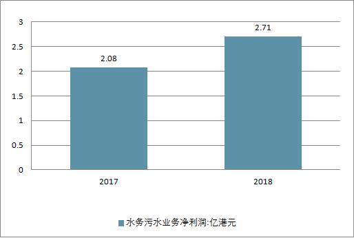 2018年中國水務(wù)行業(yè)現(xiàn)狀及未來行業(yè)發(fā)展前景分析預(yù)測