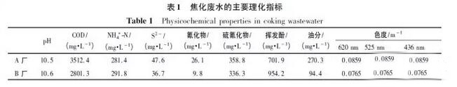 焦化廢水的有機污染物成分構(gòu)成與分析