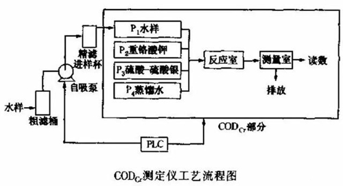 COD在線監(jiān)測及日常維護(hù)